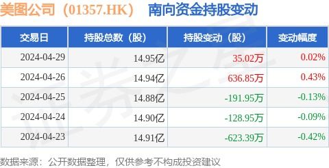 南向增持美圖 數(shù)據(jù)服務(wù)賽道迎來長線布局與細(xì)分突破